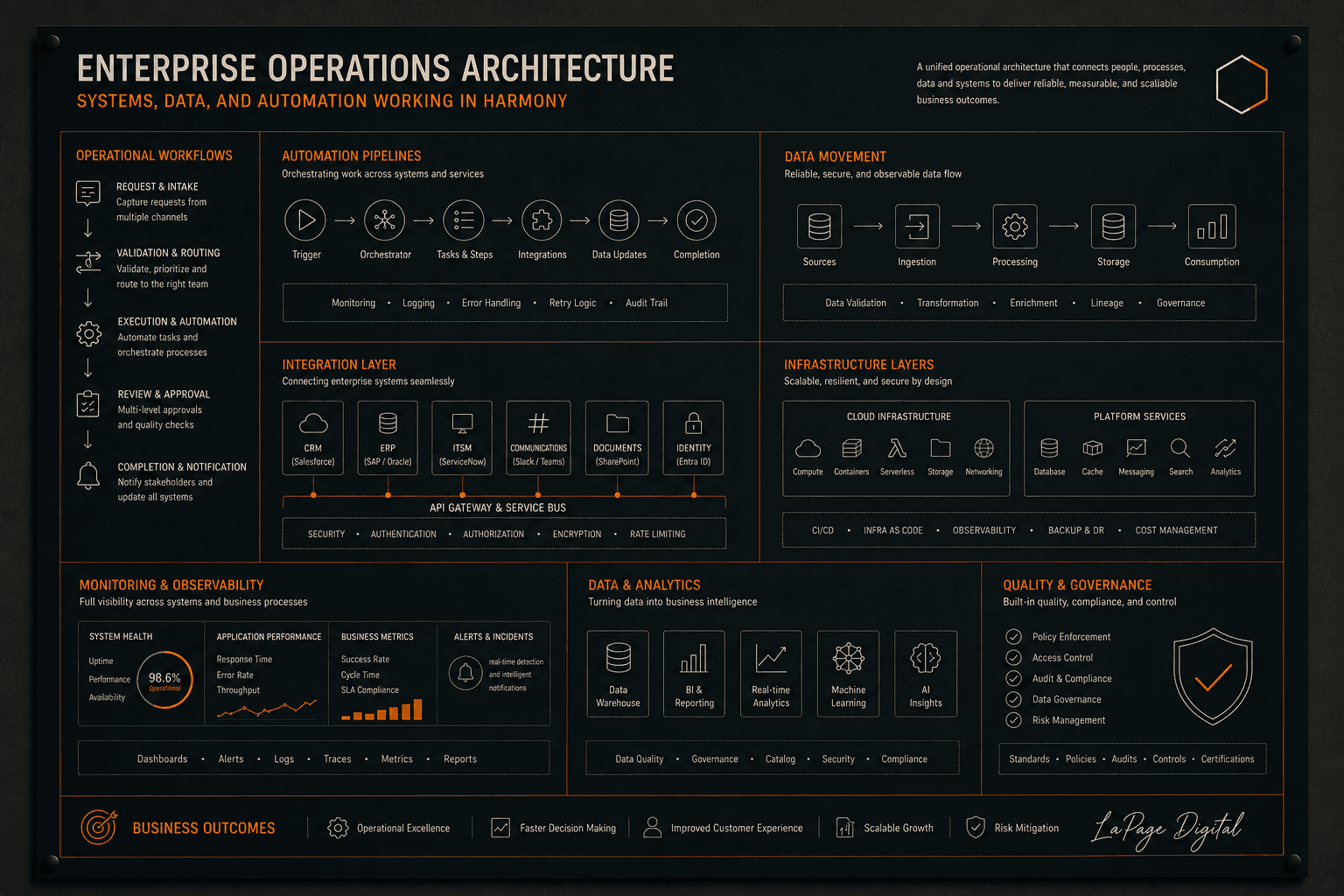 Operational systems architecture blueprint